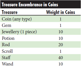Treasure Encumbrance in Coins.png